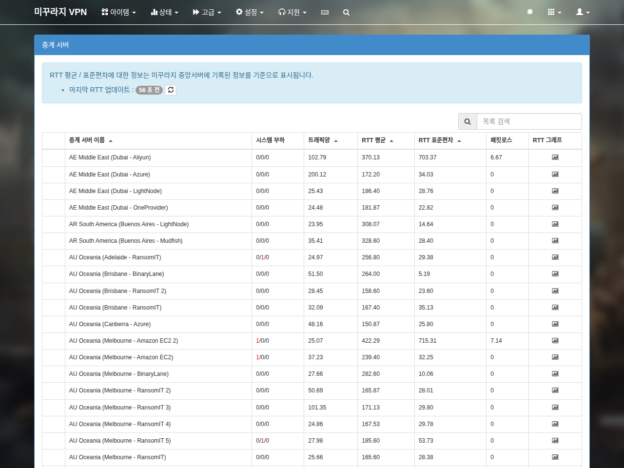 وضعیت سرورهای واسط و اطلاعات RTT