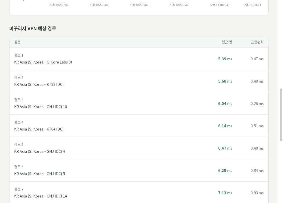 Tabell over anslåtte Mudfish VPN-ruter med gjennomsnittlig ping og standardavvik for hver rute.