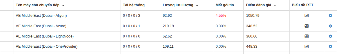 Ảnh minh họa: Bốn số như 0/0/0/0 trong tải hệ thống của thông tin máy chủ nghĩa là gì?
