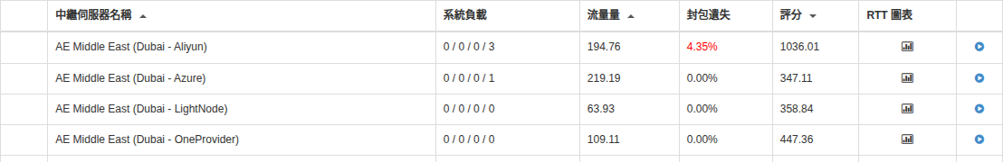 中繼伺服器相關介面